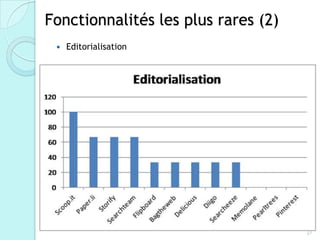 Fonctionnalités les plus rares (2)
    Editorialisation




                                     27
 
