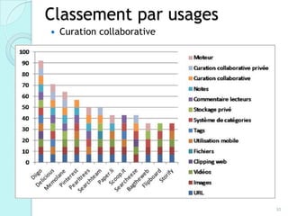 Classement par usages
   Curation collaborative




                             30
 