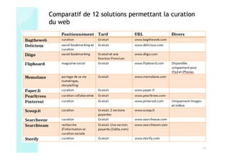 Comparatif de 12 solutions permettant la curation
du web




                                                    19
 