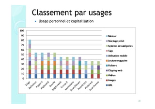 Classement par usages
 Usage personnel et capitalisation




                                     28
 