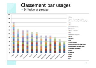 Classement par usages
 Diffusion et partage




                        29
 