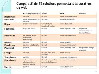 Comparatif de 12 solutions permettant la curation
du web




                                                    19
 