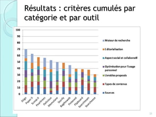 Résultats : critères cumulés par
catégorie et par outil




                                   25
 