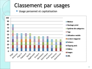 Classement par usages
   Usage personnel et capitalisation




                                        28
 