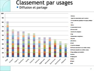 Classement par usages
 Diffusion   et partage




                           29
 