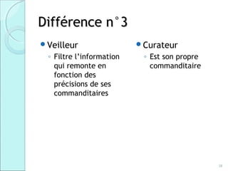 Différence n°3
Veilleur                 Curateur
 ◦ Filtre l’information    ◦ Est son propre
   qui remonte en            commanditaire
   fonction des
   précisions de ses
   commanditaires




                                              38
 