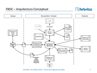 FBSIC – Arquitectura Conceptual
   Campo                                          No escritório / Intranet                                   Extranet

                                                             Gestão
                                                           Documental



                                    Cartografia           push and get                   Mapa de Áreas
                                                                                         Pl. Cadastrais
                                                                                         Pl. Parcelares
   Módulo de
                                                            Módulo
    Campo
                                                            Central
     (alfa)
                                                                                          Fichas
                                    Backoffice                                           Cadastrais
                                                                                                              Módulo de
                                                                                                              Aprovação


                                 Módulo de
    Base de    .mdb             Tratamento                Base de Dados
     Dados                      Informação                (SQL Server)

                                                                                                               Módulo
                                                                             Base de Dados            .mdb     Domínio
                                                                             Expropriações


                         .mdb

                                Entidades,                 Módulo de
                                   Tipos,                  Migração
                                 Distritos,
                                Concelhos,
                                Freguesias,
                                     ...
                                                              Fich.
                                                              CAD


               EUE 2012, 14-15 Março 2012 – Centro de Congressos de Lisboa                                                17
 
