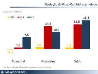 Evolução do Fluxo Cambial acumulado

Saldo acumulado ( US$ bilhões)


          2010             2011            2012                                                        18,1
                                                                                               15,5
                                                                     14,4
                                                                                  10,6
                                   7,5


                     1,1                                1,2                              1,1

       -0,1

              Comercial                                        Financeiro                      Saldo
Fonte: Bacen. Elaboração: MB Associados. Nota: Dados de março, até a 2ª semana.
 