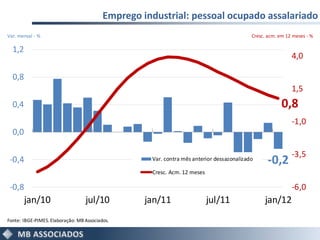 Emprego industrial: pessoal ocupado assalariado
Var. mensal - %                                                                            Cresc. acm. em 12 meses - %

  1,2
                                                                                                            4,0

  0,8
                                                                                                            1,5
  0,4                                                                                                   0,8
                                                                                                            -1,0
  0,0

                                                                                                            -3,5
 -0,4                                               Var. contra mês anterior dessazonalizado      -0,2
                                                    Cresc. Acm. 12 meses

 -0,8                                                                                                       -6,0
        jan/10                    jul/10           jan/11                  jul/11               jan/12
Fonte: IBGE-PIMES. Elaboração: MB Associados.
 