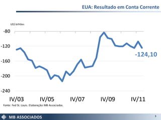 EUA: Resultado em Conta Corrente


       US$ bilhões

 -80

-120
                                                                             -124,10
-160

-200

-240
     IV/03                    IV/05                 IV/07      IV/09        IV/11
 Fonte: Fed St. Louis. Elaboração: MB Associados.


                                                                                      3
 