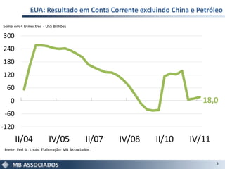 EUA: Resultado em Conta Corrente excluindo China e Petróleo

Soma em 4 trimestres - US$ Bilhões

300
240
180
120
  60
    0                                                                    18,0
 -60
-120
        II/04            IV/05                II/07   IV/08   II/10   IV/11
 Fonte: Fed St. Louis. Elaboração: MB Associados.


                                                                              5
 