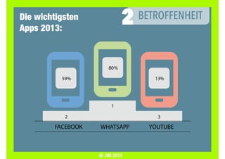 Die wichtigsten
Apps 2013:
FACEBOOK YOUTUBEWHATSAPP
1
2 3
59%
80%
13%
@ JIM 2013
 
