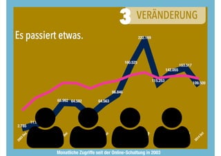 Monatliche Zugriffe seit der Online-Schaltung in 2003
2003
Dez
2004
Dez
2005
Dez
2006
Dez
2007
Dez
2008
Okt
2009
Dez
2010
Dez
2011
Dez
2012
Sept
2013
Dez
2014
M
rz
2014
Jun
2014
Oct
2.785
11.981
23.754
65.992 64.582
35.041
64.563
86.846
160.525
222.169
115.253
142.055
153.517
109.509
 