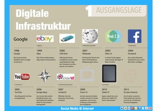 2013 Landesjugendring Niedersachsen e.V.Social Media @ Internet
1998
Google
Die Suchmaschine
BackRub wird in Google
umbenannt
1999
eBay
Das Online-Auktionshaus
eBay startet in Deutschland
2000
USB-Stick
USB-Speichersticks
ermöglichen einen neuen
unkomplizierten Weg
des Transports und Aus -
tauschs von Dateien
2001
Wikipedia
Die deutsche Version des
freien Onlinelexikons
Wikipedia geht online
2003
Web 2.0
In einem Fachmagazin
wird erstmals der Begri ff
Web 2.0 zitiert
2004
Facebook
Das soziale Netzwerk
Facebook ist zum ersten
Mal online verfügbar
© eBay Inc. © Wikimedia Foundation © Facebook Inc.
Google
2005
YouTube
Das Videoportal YouTube
wird gegründet
2006
Google Maps
Zum ersten Mal werden
detaillierte Karten und
hochauﬂösende Satelliten -
bilder für Deutschland
bereitgestellt
2007
schülerVZ
Offizieller Start der
deutschen Community
schülerVZ
2009
Smart-TV
Auf dem deutschen Markt
werden erstmals TV-Geräte
angeboten, die eine Ver -
bindung zu Internetdiens -
ten ermöglichen
2010
Tablet PC
Apple verkauft die erste
Version des Tablet-PCs
iPad in Deutschland
2013
20 Jahre Internet
Vor 20 Jahren wurde die
Technologie des Internets
erstmals zur ö ffentlichen
Nutzung freigegeben
© YouTube LLC © poolworks (Germany) Ltd. © Evan-Amos
Digitale
Infrastruktur
 