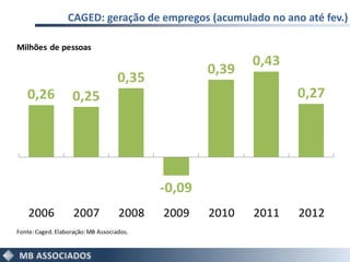 CAGED: geração de empregos (acumulado no ano até fev.)

Milhões de pessoas
                                                          0,43
                                                   0,39
                                    0,35
   0,26             0,25                                         0,27




                                           -0,09
    2006            2007            2008   2009    2010   2011   2012
Fonte: Caged. Elaboração: MB Associados.
 
