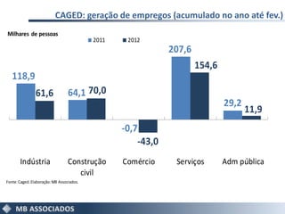 CAGED: geração de empregos (acumulado no ano até fev.)
Milhares de pessoas
                                           2011    2012
                                                              207,6
                                                                      154,6
   118,9
                61,6              64,1 70,0
                                                                              29,2
                                                                                     11,9
                                                  -0,7
                                                      -43,0
       Indústria                  Construção      Comércio     Serviços       Adm pública
                                     civil
Fonte: Caged. Elaboração: MB Associados.
 