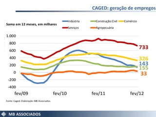 CAGED: geração de empregos

                                                               Indústria    Construção Civil   Comércio
           Soma em 12 meses, em milhares
                                                               Serviços     Agropecuária

           1.000
Milhares




             800
             600
                                                                                                          733
             400                                                                                          326
             200                                                                                          143
                                                                                                          155
                 0                                                                                         33
            -200
            -400
                  fev/09                              fev/10               fev/11                 fev/12
           Fonte: Caged. Elaboração: MB Associados.
 