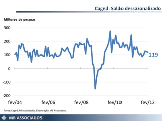 Caged: Saldo dessazonalizado
Milhares de pessoas

300


200


100                                                                                      119

   0


-100


-200
   fev/04                       fev/06                    fev/08        fev/10        fev/12
Fonte: Caged, MB Associados. Elaboração: MB Associados.
 