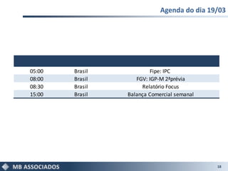 Agenda do dia 19/03




05:00   Brasil            Fipe: IPC
08:00   Brasil      FGV: IGP-M 2ªprévia
08:30   Brasil        Relatório Focus
15:00   Brasil   Balança Comercial semanal




                                             18
 