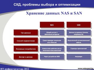 СХД, проблемы выбора и оптимизации

                   Хранение данных NAS и SAN




ИТ-инфраструктура 2012               ...