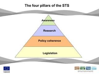Legislation
Research
Policy coherence
Awareness
The four pillars of the STS
 