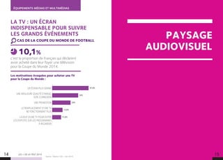 PAYSAGE
AUDIOVISUEL
14 15
ÉQUIPEMENTS MÉDIAS ET MULTIMÉDIAS
LES + DE LA TÉLÉ 2015
Source : Toluna / LSA – Juin 2014.
LA TV : UN ÉCRAN
INDISPENSABLE POUR SUIVRE
LES GRANDS ÉVÉNEMENTS
CAS DE LA COUPE DU MONDE DE FOOTBALL
c’est la proportion de Français qui déclarent
avoir acheté dans leur foyer une télévision
pour la Coupe du Monde 2014.
10,1%
UN ÉCRAN PLUS GRAND
UNE MEILLEURE QUALITÉ D’IMAGE,
SON, CONNEXION
UNE PROMOTION
LE REMPLACEMENT D’UNE TV
NE FONCTIONNANT PLUS
L’AJOUT D’UNE TV POUR ÉVITER
LES DISPUTES SUR LES PROGRAMMES
À REGARDER
47,6%
34%
24%
13,6%
11,6%
Les motivations évoquées pour acheter une TV
pour la Coupe du Monde :
 