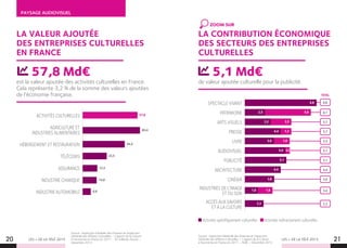 20 21LES + DE LA TÉLÉ 2015 LES + DE LA TÉLÉ 2015
PAYSAGE AUDIOVISUEL
LA VALEUR AJOUTÉE
DES ENTREPRISES CULTURELLES
EN FRANCE
est la valeur ajoutée des activités culturelles en France.
Cela représente 3,2 % de la somme des valeurs ajoutées
de l’économie française.
de valeur ajoutée culturelle pour la publicité.
57,8 Md€ 5,1 Md€
Source : Inspection Générale des Finances et Inspection
Générale des Affaires Culturelles – L’apport de la Culture
à l’économie en France en 2011 - En milliards d’euros -
Décembre 2013
Source : Inspection Générale des Finances et Inspection
Générale des Affaires Culturelles – L’apport de la Culture
à l’économie en France en 2011 – Md€ – Décembre 2013
ACTIVITÉS CULTURELLES
AGRICULTURE ET
INDUSTRIES ALIMENTAIRES
HÉBERGEMENT ET RESTAURATION
TÉLÉCOMS
ASSURANCE
INDUSTRIE CHIMIQUE
INDUSTRIE AUTOMOBILE
SPECTACLE VIVANT
PATRIMOINE
ARTS VISUELS
PRESSE
LIVRE
AUDIOVISUEL
PUBLICITÉ
ARCHITECTURE
CINÉMA
INDUSTRIES DE L’IMAGE
ET DU SON
ACCÈS AUX SAVOIRS
ET À LA CULTURE
57,8
44,4
14,8
60,4
8,1
5,7
5,7
5,5
5,1
5,1
4,4
3,6
3,4
2,3
25,5
8,6
15,5
LA CONTRIBUTION ÉCONOMIQUE
DES SECTEURS DES ENTREPRISES
CULTURELLES
ZOOM SUR
5,1
4,4
3,6
2,3
5,62,5
2,53,2
1,34,4
1,93,6
5,0 0,2
1,81,6
8,8
Activités spécifiquement culturelles Activités indirectement culturelles
8,8
TOTAL
 