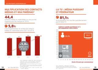 LES + DE LA TÉLÉ 2015 LES + DE LA TÉLÉ 2015
LES PRATIQUES AUDIOVISUELLES
34 35
2011 2012 2013 2014
42,5
44,0 44,4
42,0
+5,8%
ENTRE2011
ET2014
Source : Médiamétrie – Media In Life – Base Lundi-Dimanche
cumuls 2011–2014 - 00h-24h. Individus 13 ans et plus,
nombre de contacts par jour et par personne. Toutes
localisations, avec ou sans accompagnement, avec ou sans
activité courante.
NB: un contact est associé à une activité média ou multimédia
(hors ordinateur). Plusieurs contacts peuvent être associés à
un même quart d’heure.
*TV + radio + presse + internet + cinéma + jeux vidéo + vidéo
+ musique + téléphone.
Source : Médiamétrie – Médiamétrie // NetRatings -
*Données France entière recalculées à partir des données
d’audience de l’Internet fixe (2+) et des données Médiamat
(4+) – Janvier 2014.
MULTIPLICATION DES CONTACTS
MÉDIAS ET MULTIMÉDIAS*
contacts médias et multimédias sur une journée
moyenne pour les Français en 2014.
c’est l’augmentation du nombre de contacts
médias et multimédias entre 2011 et 2014.
44,4
5,8%
LA TV : MÉDIA PUISSANT
ET FÉDÉRATEUR
Audience cumulée quotidienne en %
de la population France entière
Durée d’écoute par consommateur
4H44
TOTAL TV
INTERNET FIXE
41,7% / 1H59
85%
80%
75%
70%
65%
60%
55%
50%
45%
40%
35%
30%
25%
20%
15%
10%
5%
0%
0 20 40 60 80 100 120 140 160 180 200 220 240 260 280 300
81,1%
de la population est touchée quotidiennement
par le média TV.
81,1%
DONT VIDÉO
18,1% / 0H33
 
