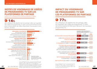 LES + DE LA TÉLÉ 2015 LES + DE LA TÉLÉ 2015
LES PRATIQUES AUDIOVISUELLES
42 43
FAIT DÉCOUVRIR DE NOUVEAUX PROGRAMMES TV
DONNE ENVIE DE POUVOIR Y RETROUVER
TOUTES LES CHAÎNES DE TV
DONNE UNE IMAGE PLUS MODERNE
ET DYNAMIQUE DES CHAÎNES TV CONCERNÉES
C’EST PARCE QUE VOUS REGARDEZ DÉJÀ
CERTAINES CHAÎNES OU PROGRAMMES
EN DIRECT QUE VOUS LES REGARDEZ AUSSI
SUR LES PLATEFORMES DE PARTAGE DE VIDÉO
DONNE LE SENTIMENT QUE LES CHAÎNES TV
CONCERNÉES SONT PLUS CONVIVIALES
ET CHALEUREUSES
INCITE À REGARDER DAVANTAGE LES CHAÎNES
OU PROGRAMMES TV CONCERNÉS
REND PLUS PROCHE DES CHAÎNES TV CONCERNÉES
77%
73%
70%
70%
64%
61%
60%
27%
25%
22%
21%
18%
20%
19%
TOUT À FAIT PLUTÔT TOTAL
50%
48%
48%
49%
46%
41%
41%
REGARDENT VIDÉOS PROGRAMMES TV
SUR PLATEFORMES DE PARTAGE (base : 881 ind.)
IMPACT DU VISIONNAGE
DE PROGRAMMES TV SUR
LES PLATEFORMES DE PARTAGE
Source : Médiasphère Conseil - Les pratiques de partage
de vidéo et YouTube – Base : 2.033 internautes de
13 à 64 ans - Terrain réalisé du 24 juin au 3 juillet 2014
Q. « Pour chacune des postures suivantes, indiquez si elle
correspond à votre cas personnel ? ».
des utilisateurs de plateformes de partage vidéo
qui regardent des vidéos de programmes TV dans
cet environnement le font pour découvrir de nouveaux
programmes TV.
77%
Source : Médiasphère Conseil - Les pratiques de partage de vidéo
et YouTube – Base : 2.033 internautes de 13 à 64 ans - Terrain
réalisé du 24 juin au 3 juillet 2014 – Q. « Par rapport aux
programmes et aux contenus que vous trouvez déjà sur les chaînes
TV en direct, sur leur service de Replay sur le téléviseur ou sur les
applications ou sur les sites Internet des chaînes de TV, pourquoi
regardez-vous des programmes TV sur les plateformes de partage
de vidéos ? Quels sont les points communs et les différences ? ».
OFFRE DE VIDÉOS TV PLUS ATTRACTIVE
TRÈS LARGE PALETTE DE VIDÉOS
(NOUVEAUTÉS À VENIR, RÉCENTS, ANCIENS)
VIDÉOS PLUS INTÉRESSANTES, PLUS ORIGINALES
FORMATS OU CONTENUS SPÉCIFIQUES
(PROGRAMMES COURTS, EXTRAITS, BA, BONUS…)
SOUPLESSE EN TERMES DE TEMPS
PAR RAPPORT À LA TV CLASSIQUE
(VIDÉOS À DISPOSITION QUAND ON LE VEUT)
PAR RAPPORT AU REPLAY (PAS DE LIMITE DE DISPONIBILITÉ)
SIMPLICITÉ, PRATICITÉ, SOUPLESSE
POUR LA SIMPLICITÉ, LA FACILITÉ,
LA RAPIDITÉ D’ACCÈS ET DE NAVIGATION
PLUS FACILE POUR REGARDER LES EXTRAITS
D’UNE ÉMISSION OU DES PASSAGES PRÉCIS
FONCTIONNALITÉS SPÉCIFIQUES DES PLATEFORMES
COMMENTAIRES, AVIS, DE NOTES OU DE LIKE
PARTAGE DES VIDÉOS AVEC SON ENTOURAGE
PAR CURIOSITÉ, PAR PLAISIR
POUR LA QUALITÉ D’IMAGE SATISFAISANTE
QUAND ON NE PEUT PAS UTILISER LA TV CLASSIQUE
LA GRATUITÉ
PLUS MODERNE, DANS LE VENT
MOINS DE PUBLICITÉ
31%
14%
12%
8%
19%
10%
9%
15%
12%
8%
4%
3%
6%
3%
3%
2%
2%
2%
2%
Regardent vidéos
de programmes TV sur
plateformes de partage
(base : 881 ind.)
MOTIFS DE VISIONNAGE DE VIDÉOS
DE PROGRAMMES TV SUR LES
PLATEFORMES DE PARTAGE
(versus la TV classique et les contenus proposés en replay)
des utilisateurs de plateformes de partage vidéo qui regardent
des vidéos de programmes TV dans cet environnement le font
pour la large palette de vidéos disponibles (nouveautés à venir,
récents, anciens).
14%
 