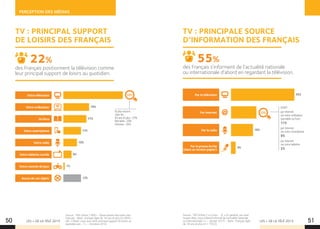 LES + DE LA TÉLÉ 2015 LES + DE LA TÉLÉ 2015
PERCEPTION DES MÉDIAS
50 51
TV : PRINCIPAL SUPPORT
DE LOISIRS DES FRANÇAIS
TV : PRINCIPALE SOURCE
D’INFORMATION DES FRANÇAIS
des Français positionnent la télévision comme
leur principal support de loisirs au quotidien.
des Français s’informent de l’actualité nationale
ou internationale d’abord en regardant la télévision.
22% 55%
22%
22%
19%
Et plus encore
chez les…
65 ans et plus : 33%
Retraités : 29%
Femmes : 26%
DONT
par Internet
via votre ordinateur
(portable ou fixe)
11%
par Internet
via votre smartphone
9%
par Internet
via votre tablette
2%
17%
13%
10%
6%
1%
13%
Votre télévision
Votre ordinateur
Un livre
Votre smartphone 19%Par la radio
Votre radio
Votre tablette tactile
Votre console de jeux
Aucun de ces objets
55%Par la télévision
4%Par la presse écrite
(dans sa version papier)
Par internet
Source : TNS Sofres / PMU - Observatoire des loisirs des
Français - Base : Français âgés de 18 ans et plus (n=964) –
Q6. « Diriez-vous que votre principal support de loisirs au
quotidien est... ? » – Octobre 2014.
Source : TNS Sofres / La Croix - Q. « En général, par quel
moyen êtes-vous d’abord informé de l’actualité nationale
ou internationale ? » – Janvier 2015 – Base : Français âgés
de 18 ans et plus (n = 1052).
 