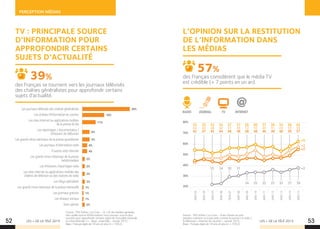 LES + DE LA TÉLÉ 2015 LES + DE LA TÉLÉ 2015
PERCEPTION MÉDIAS
52 53
39%
18%
11%
6%
5%
4%
4%
2%
2%
2%
2%
1%
1%
1%
2%
JANV-03
JANV-04
JANV-05
JANV-06
FÉVR-07
JANV-08
JANV-09
JANV-10
JANV-11
JANV-12
JANV-13
JANV-14
JANV-15
+7
+3
+2
+5
20%
30%
40%
50%
60%
80%
RADIO TVJOURNAL INTERNET
70%
55
44
45
23 24 30 31
3534 35 37 35 37 39
55
48
47
53
48
45
54
48
44
57
51
48
57
49
46
58
52
48
60
55
48
57
49
46
58
51
48
54
49
48
58
55
50
63
58
57
Source : TNS Sofres / La Croix - % les choses se sont
passées vraiment ou à peu près comme le journal / la radio /
la télévision / Internet les raconte – Janvier 2015 –
Base : Français âgés de 18 ans et plus (n = 1052).
Source : TNS Sofres / La Croix – Q. « Et de manière générale,
vers quelle source d’informations vous tournez-vous le plus
souvent pour approfondir certains sujets de l’actualité nationale
ou internationale ? » - Base : ensemble - Janvier 2015 –
Base : Français âgés de 18 ans et plus (n = 1052).
TV : PRINCIPALE SOURCE
D’INFORMATION POUR
APPROFONDIR CERTAINS
SUJETS D’ACTUALITÉ
L’OPINION SUR LA RESTITUTION
DE L’INFORMATION DANS
LES MÉDIAS
des Français se tournent vers les journaux télévisés
des chaînes généralistes pour approfondir certains
sujets d’actualité.
des Français considèrent que le média TV
est crédible (+ 7 points en un an).
39%
57%
Les journaux télévisés des chaînes généralistes
Les chaînes d’information en continu
Les sites internet ou applications mobiles
de la presse écrite
Les reportages / documentaires /
émissions de télévision
Les grands titres nationaux de la presse quotidienne
Les journaux d’information radio
D’autres sites Internet
Les grands titres nationaux de la presse
hebdomadaire
Les émissions /reportages radio
Les sites internet ou applications mobiles des
chaînes de télévison ou des stations de radio
Les blogs spécialisés
Les grands titres nationaux de la presse mensuelle
Les journaux gratuits
Les réseaux sociaux
Sans opinion
 