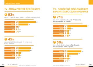 58 59LES + DE LA TÉLÉ 2015 LES + DE LA TÉLÉ 2015
PERCEPTION DES MÉDIAS
TV : MÉDIA PRÉFÉRÉ DES ENFANTS TV : SOURCE DE DISCUSSION DES
ENFANTS AVEC LEUR ENTOURAGE
des 7-14 ans déclarent que la TV est leur média préféré.
des 7-14 ans déclarent que la TV alimente
les discussions en famille.
62%
71%
Source : Junior City – Enfants âgés de 7 à 14 ans - 2015. Source : Junior City – Enfants âgés de 7 à 14 ans - 2015.
7%
Magazine
Radio
5%
Journaux
Magazine
38%
Internet
Internet
1%
Radio
Journaux
Télévision
Télévision 50%
des enfants déclarent que la TV alimente
les discussions entre copains.
50%
6%
6%
12%
4%
71%
1%
9%
Magazine
Magazine
1%
5%
Radio
Radio
35%
40%
Internet
Internet
1%
1%
Journaux
Journaux
Télévision
Télévision
62%
45%
des enfants déclarent que la TV est le média
le plus amusant.
45%
 
