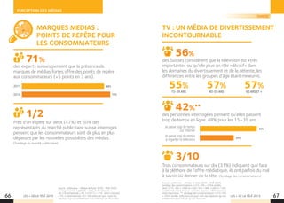 66 67LES + DE LA TÉLÉ 2015 LES + DE LA TÉLÉ 2015
PERCEPTION DES MÉDIAS
Source : publisuisse - Médias du futur 2020 - Mdf 2020,
sondage des consommateurs. n (15–59) = 2054 sondés,
dont n (15–39) = 1068 et n (40–59) = 986. n (60+) = 355
sondés. Indications en pour-cent des réponses «déterminant»/
«très important». ** sondage des consommateurs: n (15–59)
= 2054 sondés. Indications en pour-cent des réponses «je suis
entièrement d‘accord» et «je suis d‘accord».
MARQUES MEDIAS :
POINTS DE REPÈRE POUR
LES CONSOMMATEURS
TV : UN MÉDIA DE DIVERTISSEMENT
INCONTOURNABLE
des experts suisses pensent que la présence de
marques de médias fortes offre des points de repère
aux consommateurs (+5 points en 3 ans).
des Suisses considèrent que la télévision est «très
importante» ou qu’elle joue un rôle «décisif» dans
les domaines du divertissement et de la détente, les
différences entre les groupes d’âge étant mineures.
Trois consommateurs sur dix (31%) indiquent que face
à la pléthore de l’offre médiatique, ils ont parfois du mal
à savoir où donner de la tête. (Sondage des consommateurs)
71%
56%
des personnes interrogées pensent qu’elles passent
trop de temps en ligne. 48% pour les 15–39 ans.
42%**
Près d’un expert sur deux (47%) et 60% des
représentants du marché publicitaire suisse interrogés
pensent que les consommateurs sont de plus en plus
dépassés par les nouvelles possibilités des médias.
(Sondage du marché publicitaire)
1/2
3/10
Source : publisuisse - Médias du futur 2020 - Mdf 2020,
sondage experts. n (2014) = 110, dont n (Suisse) =
46, n (international) = 64. n (2011) = 116, dont n (Suisse)
= 55, n (international) = 61. Indications en pour-cent des
réponses («je suis entièrement d’accord»/«je suis d’accord»).
2011
2014
66%
71%
Je passe trop de temps
sur internet
Je passe trop de temps
à regarder la télévision
42%
25%
55%
15-39 ANS
57%
40-59 ANS
57%
60 ANS ET +
SUISSE
 
