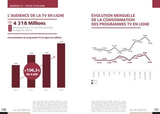 AUDIENCE TV – FOCUS TV EN LIGNE
LES + DE LA TÉLÉ 2015
L’AUDIENCE DE LA TV EN LIGNE
LES + DE LA TÉLÉ 2015
Source : Baromètre de la TV en ligne – Bilan 2014 – Canal +
Régie Digital, France Télévisions Publicité, M6 Publicité Digital,
TF1 Publicité Digital, TMC Régie, Lagardère Publicité, GfK et
NPA - GfK collecte mensuellement les chiffres de visionnage
des services de télévision en ligne. Le baromètre est constitué
par les données concernant les chaînes suivantes : TF1, LCI,
Canal +, iTélé, D8, D17, TMC, NT1, 1ère, France 2, France 3,
France 4, France 5, France Ô, M6, W9, Téva, Paris Première.
2011 2012 2013 2014
3 076
4 318
3 028
2 093
+106,3%
EN4ANS
ÉVOLUTION MENSUELLE
DE LA CONSOMMATION
DES PROGRAMMES TV EN LIGNE
245M
333M
241M
243M
239M
246M
277M
266M
239M
279M
273M
289M
240M
337M
330M
353M
317M
330M
331M
401M
414M
446M
404M
322M
JANVIER
FÉVRIER
MARS
AVRIL
MAI
JUIN
JUILLET
AOÛT
SEPTEMBRE
OCTOBRE
NOVEMBRE
DÉCEMBRE
2014
2013
Source : Baromètre de la TV en ligne – Bilan 2014 – Canal +
Régie Digital, France Télévisions Publicité, M6 Publicité Digital,
TF1 Publicité Digital, TMC Régie, Lagardère Publicité, GfK et
NPA - GfK collecte mensuellement les chiffres de visionnage
des services de télévision en ligne. Le baromètre est constitué
par les données concernant les chaînes suivantes : TF1, LCI,
Canal +, iTélé, D8, D17, TMC, NT1, 1ère, France 2, France 3,
France 4, France 5, France Ô, M6, W9, Téva, Paris Première.
Consommation de programme TV en ligne (en million)
100 101
de programmes TV ont été visionnés
en ligne en 2014.
4 318 Millions
 