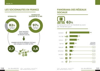SOCIAL TV
LES + DE LA TÉLÉ 2015 LES + DE LA TÉLÉ 2015110 111
LES SOCIONAUTES EN FRANCE
INTERNAUTES
INTERNAUTES
DE MOINS DE 25 ANS
Source : : Harris Interactive – Social Life 2015 -
Base : Internautes français de 15 ans et +.
Source : : Harris Interactive – Social Life 2015 -
Base : Internautes français de 15 ans et +.
PANORAMA DES RÉSEAUX
SOCIAUX
d’internautes actifs sur Facebook au cours
des 30 derniers jours.
63%
FACEBOOK
YOU TUBE
GOOGLE+
TWITTER
SNAPCHAT
INSTAGRAM
PINTEREST
TUMBLR
VINE
26%
EVOLUTIONS
MARQUANTES
VS. NOV. 2013
63%
23%
15%
12% x6
9% x1,8
4% x2
3% x3
x2,51%
2,7 3,6
82%
+3 points vs.
nov. 2013
97%
+4 points vs.
nov. 2013
SONT INSCRITS
SUR AU MOINS
UN RÉSEAU SOCIAL
NOMBRE MOYEN DE RÉSEAUX SOCIAUX
SUR LESQUELS ILS SONT ACTIFS
 