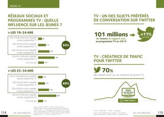 SOCIAL TV
LES + DE LA TÉLÉ 2015 LES + DE LA TÉLÉ 2015114 115
50%
49%
Source : YouGov / SNPTV - Base : 1056 personnes
représentatives de la population nationale française âgée de
18 ans et plus - Q. « Dans quelle mesure diriez-vous que les
posts, commentaires, et tweets que vous lisez sur les réseaux
sociaux (Twitter, Facebook...) vous incitent à regarder certains
programmes TV ? » - 29 au 30 janvier 2015.
RÉSEAUX SOCIAUX ET
PROGRAMMES TV : QUELLE
INFLUENCE SUR LES JEUNES ?
Cela m’incite beaucoup à regarder
certains programmes TV
Cela m’incite plutôt à regarder
certains programmes TV
Cela m’incite un peu à regarder
certains programmes TV
Cela ne m’incite pas à regarder
certains programmes TV
Je ne sais pas
Cela m’incite beaucoup à regarder
certains programmes TV
Cela m’incite plutôt à regarder
certains programmes TV
Cela m’incite un peu à regarder
certains programmes TV
Cela ne m’incite pas à regarder
certains programmes TV
Je ne sais pas
14%
11%
8%
10%
17%
40%
25%
24%
36%
15%
 LES 18-24 ANS
 LES 25-34 ANS
TV : CRÉATRICE DE TRAFIC
POUR TWITTER
des tweets sont vus au moment du prime TV.
70%
Source : Médiamétrie – Twitter – Mesagraph
Source : Havas Media Group / Socialyse - #TVxTwitter -
Bilan  Perspectives – Donnée Twitter - Novembre 2014.
TV : UN DES SUJETS PRÉFÉRÉS
DE CONVERSATION SUR TWITTER
101 millionsde Tweets en rapport avec
un programme TV en 2014
+11%en un an
70%
IMPRESSIONS
DE TWEETS
PRIME TIME TV
 