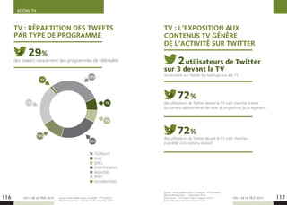 SOCIAL TV
LES + DE LA TÉLÉ 2015 LES + DE LA TÉLÉ 2015116 117
TV : RÉPARTITION DES TWEETS
PAR TYPE DE PROGRAMME
des tweets concernent des programmes de téléréalité.
29%
TV : L’EXPOSITION AUX
CONTENUS TV GÉNÈRE
DE L’ACTIVITÉ SUR TWITTER
2utilisateurs de Twitter
sur 3 devant la TV
72%
72%
recherchent sur Twitter les hashtags vus à la TV.
des utilisateurs de Twitter devant la TV vont chercher à avoir
du contenu additionnel en lien avec le programme qu’ils regardent.
des utilisateurs de Twitter devant la TV vont chercher
à accéder à du contenu exclusif.
Source : Havas Media Group / Socialyse - #TVxTwitter -
Bilan  Perspectives - Novembre 2014
Brain Juicer - TVxTwitter France research 2014 -
Base utilisateurs de Twitter devant la TV.
Source : Havas Media Group / Socialyse - #TVxTwitter -
Bilan  Perspectives – Données Twitter Janv. Nov 2014.
TÉLÉRÉALITÉ
FILMS
SÉRIES
DIVERTISSEMENTS
MAGAZINES
SPORT
DOCUMENTAIRES
7%
7%
29%
22%
23%
1%
12%
 