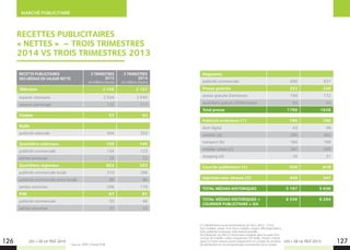 126 127
MARCHÉ PUBLICITAIRE
RECETTES PUBLICITAIRES
« NETTES » – TROIS TRIMESTRES
2014 VS TROIS TRIMESTRES 2013
LES + DE LA TÉLÉ 2015 LES + DE LA TÉLÉ 2015
Source : IREP / France PUB.
(1) Modification de la nomenclature (a) 4m2, 8m2, 12m2,
hors mobilier urbain 2m2 (hors mobilier urbain), affichage piéton,
loisir, publicité lumineuse, toile événementielle...
(b) Déclaratif rectifié (c) Patrimoine implanté dans le cadre d’un
contrat de mobilier urbain uniquement (d) Malls, chariot, instore
paid (2) Cette mesure prend uniquement en compte les recettes
de distribution et ne comprend pas la production et le conseil.
RECETTE PUBLICITAIRES
DES MÉDIAS EN VALEUR NETTE
3 TRIMESTRES
2013
en millions d’euros
3 TRIMESTRES
2014
en millions d’euros
Télévision 2 156 2 157
espaces classiques 2 034 2 040
espaces parrainage 123 117
Cinéma 52 52
Radio
publicité nationale 404 393
Quotidiens nationaux 159 145
publicité commerciale 134 123
petites annonces 25 22
Quotidiens régionaux 602 553
publicité commerciale locale 310 288
publicité commerciale extra-locale 86 86
petites annonces 206 179
PHR 87 81
publicité commerciale 50 48
petites annonces 37 33
Magazines
publicité commerciale 690 631
Presse gratuite 252 226
presse gratuite d’annonces 189 172
quotidiens gratuits d’information 63 54
Total presse 1789 1636
Publicité extérieure (1) 786 798
dont digital 43 49
outdoor (a) 280 282
transport (b) 184 189
mobilier urbain (c) 287 295
shopping (d) 35 31
Courrier publicitaire (2) 920 818
Imprimés sans adresse (2) 449 441
TOTAL MÉDIAS HISTORIQUES 5 187 5 036
TOTAL MÉDIAS HISTORIQUES +
COURRIER PUBLICITAIRE + ISA
6 556 6 294
 