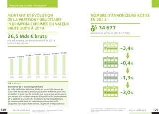 MARCHÉ PUBLICITAIRE - PLURIMEDIA
LES + DE LA TÉLÉ 2015 LES + DE LA TÉLÉ 2015Source : Kantar Media – Total Plurimedia hors display
Pression publicitaire sur 7 ans.
128 129
MONTANT ET ÉVOLUTION
DE LA PRESSION PUBLICITAIRE
PLURIMÉDIA EXPRIMÉE EN VALEUR
BRUTE 2008 À 2014
NOMBRE D’ANNONCEURS ACTIFS
EN 2014
2008 2009 2010 2011 2012 2013 2014
20,8 Mds € 21,4 Mds €
23,6 Mds €
24,8 Mds € 24,9 Mds € 25,6 Mds € 26,5 Mds €
ont été investis par les annonceurs en 2014
sur tous les médias.
annonceurs actifs en 2014 (-1,5%).
26,5 Mds € bruts
34 677
-3,4%
-0,4%
-1,3%
-3,0%
Baromètre de la pression publicitaire
La veille publicitaire de Kantar Media est un outil de mesure qui
a pour but de calculer la pression publicitaire en France, pour tous
les médias et pour tous les produits, par secteur, par annonceur et
par marque. Ces résultats sont mis à disposition des professionnels
de la publicité pour suivre les évolutions du marché publicitaire.
La pression publicitaire est valorisée sur la base des tarifs
plaquettes des régies (hors remises, dégressifs et négociations).
A NOTER !
Source : Kantar Media – Année de Pub 2014 – Evolution du
nombre d’annonceurs plurimédias (hors internet display) –
2014 vs 2013.
1er
trimestre
2e
trimestre
3e
trimestre
4e
trimestre
 
