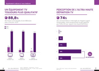 Source : Médiamétrie – Home devices – T4 2014
REM (en partenariat avec GfK) – T4 2005 - Base : ensemble
des foyers. Données en %.
Source : NPA Conseil – Etude sur l’Ultra Haute Définition
Mars 2014
87,9
9,3
ÉQUIPÉS
TV ÉCRAN PLAT
2005
2014
6 7LES + DE LA TÉLÉ 2015 LES + DE LA TÉLÉ 2015
ÉQUIPEMENTS MÉDIAS ET MULTIMÉDIAS
UN ÉQUIPEMENT TV
TOUJOURS PLUS QUALITATIF
des foyers sont équipés d’une télévision
avec un écran 16/9.
88,8%
PERCEPTION DE L’ULTRA HAUTE
DÉFINITION TV
des consommateurs interrogés en magasin jugent
remarquable, voire exceptionnel, le gain apporté
par l’Ultra HD par rapport à la Haute Définition.
74%
88,8
21,4
ÉQUIPÉS
TV ÉCRAN 16/9
81,5
NA
ÉQUIPÉS
TV COMPATIBLE HD
1
2
3
4
5
0%
9%
17%
48%
26%
74%
DES RÉPONDANTS
 