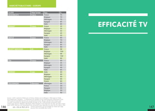 Source : LeFAC via Kantar Media pour la France, Nielsen pour la Belgique, l’Allemagne et l’Italie,
Arce Media pour l’Espagne. - La répartition est calculée sur les investissements publicitaires bruts
2014 selon les données fournies par les partenaires locaux. Elle est calculée dans chaque pays
où LeFAC est présent et dispose de données de pige sur les 1.000 premiers annonceurs dans
chaque pays (France, Belgique, Allemagne, Italie, Espagne). Il est important de noter que dans chaque
pays, LeFAC effectue une consolidation des annonceurs pour répondre à la vision de nos clients. Ainsi
certains annonceurs qui sont éclatés au niveau de la pige
peuvent être consolidés dans LeFAC.
Société Siège Europe Pays %
MCDONALD’S France France 75
Belgique 70
Allemagne 70
Espagne 65
Italie 85
RENAULT France France 35
Belgique 35
Allemagne 55
Espagne 45
Italie 50
NESTLÉ Suisse France 80
Belgique 70
Allemagne 80
Espagne 95
Italie 90
RECKITT BENCKISER UK France 98
Belgique 100
Allemagne 98
Espagne 100
Italie 90
PSA France France 40
Belgique 35
Allemagne 50
Espagne 40
Italie 65
FERRERO Italie Italie 90
Belgique 90
Allemagne 90
Espagne 90
France 80
VOLKSWAGEN Allemagne Allemagne 55
France 30
Espagne 25
Belgique 20
Italie 40
LES + DE LA TÉLÉ 2015
MARCHÉ PUBLICITAIRE - EUROPE
EFFICACITÉ TV
146 147
 