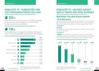 EFFICACITÉ TV
LES + DE LA TÉLÉ 2015 LES + DE LA TÉLÉ 2015
Source : Kantar Media Compete – Base : 300 000
internautes âgés de 16 ans et plus (connexion à Internet
depuis un ordinateur – hors smartphones et tablettes)
Juin 2014 vs. Mai 2014.
Source : Kantar Media TGI – Les Françaises, le luxe et les
médias – Base : cible Luxe Textile Accessoires Femmes -
Q. « Sur quel(s) média(s) aimez-vous le plus la publicité ? »
Décembre 2004.
156 157
116
152
121
66
130
159
91
139
EFFICACITÉ TV
PUBLICITÉ TV : PLÉBISCITÉE PAR
LES CONSOMMATRICES DU LUXE
PUBLICITÉ TV : UN FORT IMPACT
SUR LE TRAFIC DES SITES INTERNET
des consommatrices luxe du secteur Textile Accessoires
Femmes positionnent la télévision comme le média
où elles aiment le plus la publicité. 
d’entre elles trouvent la publicité à la télévision distrayante
contre 12,6% de la population totale des femmes françaises.
19,6 M€ bruts
est le montant des investissements plurimédias bruts en juin 2014
des sites de paris sportifs dans le contexte de la Coupe du Monde.
Des investissements multipliés par 3,6 par rapport à mai 2014.
x 5,2
est l’évolution de la pression publicitaire en télévision entre les mois
de mai et juin 2014.
+85% est l’évolution moyenne du trafic en provenance des
requêtes brandées (comprenant le nom de la marque) vers les sites
des 3 premiers annonceurs en télévision entre mai et juin 2014.
32%
19%
Illustration  les sites de paris sportifs
TV
PRESSE MAGAZINE
INTERNET
COURRIER PUBLICITAIRE
JOURNAUX QUOTIDIENS
RADIO
AFFICHAGE
CINÉMA FDJ BETCLIC PMU UNIBET NETBET BWIN
x4,4
38%
x26,8
30%
x3,6
19%
x11,9
8%
x9,7
3%
-20%
2%
INDICES
32%
31%
21%
19%
11%
8%
8%
6%
 