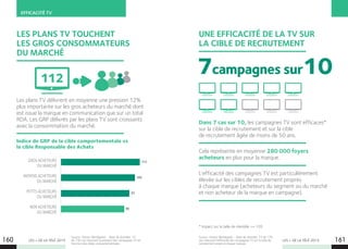 EFFICACITÉ TV
LES + DE LA TÉLÉ 2015 LES + DE LA TÉLÉ 2015
Source : Kantar Worldpanel - Base de données TV de 170
cas mesurant l’efficacité des campagnes TV sur la cible de
recrutement propre à chaque marque.
* Impact sur la taille de clientèle = 105
Source : Kantar Worldpanel - Base de données TV
de 730 cas mesurant la pression des campagnes TV en
fonction des cibles comportementales.
LES PLANS TV TOUCHENT
LES GROS CONSOMMATEURS
DU MARCHÉ
Les plans TV délivrent en moyenne une pression 12%
plus importante sur les gros acheteurs du marché dont
est issue la marque en communication que sur un total
RDA. Les GRP délivrés par les plans TV sont croissants
avec la consommation du marché. 
GROS ACHETEURS
DU MARCHÉ
MOYENS ACHETEURS
DU MARCHÉ
PETITS ACHETEURS
DU MARCHÉ
NON ACHETEURS
DU MARCHÉ
112
105
97
90
112
UNE EFFICACITÉ DE LA TV SUR
LA CIBLE DE RECRUTEMENT
Dans 7 cas sur 10, les campagnes TV sont efficaces*
sur la cible de recrutement et sur la cible
de recrutement âgée de moins de 50 ans.
Cela représente en moyenne 280 000 foyers
acheteurs en plus pour la marque.
L’efficacité des campagnes TV est particulièrement
élevée sur les cibles de recrutement propres
à chaque marque (acheteurs du segment ou du marché
et non acheteur de la marque en campagne).
7campagnes sur10
160 161
Indice de GRP de la cible comportementale vs
la cible Responsable des Achats
 