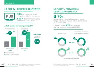 EFFICACITÉ TV
LES + DE LA TÉLÉ 2015 LES + DE LA TÉLÉ 2015Source : MarketingScan - Constats basés sur les observations
de la Single Source TV-Achats depuis 2007;
Source : MarketingScan - Constats basés sur les observations
de la Single Source TV-Achats depuis 2007.
162 163
AVANT CAMPAGNE
PENDANT + APRÈS CAMPAGNE
LA PUB TV : BOOSTER DES VENTES
Achats volume sur la marque en pub TV
58%des campagnes TV ont
un impact immédiat sur les volumes.
+25%d’additionnel en moyenne
sur les ventes à court terme.
PRESSION PROMO
+10%
PRESSION PROMO
+10%
FOYERS NON EXPOSÉS
MOYENNE DES CAS
à fin 2014
à fin 2012
% DE CAMPAGNES EFFICACES
AUGMENTATION DE LA PRESSION
PROMO PENDANT LA CAMPAGNE
FOYERS EXPOSÉS
1,34 1,31
1,39
1,70
+4% +30%
IMPACT NET
EXPOSÉS VS
NON EXPOSÉS
125
PUB
LA PUB TV / PROMOTION :
UNE ALLIANCE EFFICACE
des campagnes TV sont efficaces sur les ventes
lorsqu’il y a synergie avec une activité promotionnelle
en hausse fin 2014.
C’était le cas pour 65%des campagnes
avec une promotion en hausse à fin 2012.
70%
58%
55% 65%
70%
 