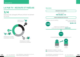 EFFICACITÉ TV
LES + DE LA TÉLÉ 2015 LES + DE LA TÉLÉ 2015
Source : MarketingScan - Constats basés sur les observations
de la Single Source TV-Achats depuis 2007
QA/NA = quantités achetées par acheteur.
Source : MarketingScan - Constats basés sur les observations
de la Single Source TV-Achats depuis 2007
QA/NA = quantités achetées par acheteur.
164 165
LA PUB TV : RECRUTE ET FIDÉLISE
37%
37%
25%
PROGRESSION DU NOMBRE
D’ACHETEURS EXCLUSIVEMENT
GAIN DE QA / NA
EXCLUSIVEMENT
PROGRESSION DU NOMBRE
D’ACHETEURS ET DES QA/NA
Pour les ¾ des campagnes efficaces, le levier recrutement
est activé.
3/4
ACHETEURS DE LA MARQUE 1 AN AVANT
NON ACHETEURS DE LA MARQUE 1 AN AVANT
EFFICACITÉ TV SUR LES VENTES
LEVIERS CONSOMMATEURS TRAVAILLÉS
EFFET SUR LA TAILLE DE CLIENTÈLE
DE PUR RECRUTEMENT POUR LA MARQUE GRÂCE À LA TV
IMPACT VOLUME
PDM VOLUME = 125
L’IMPACT DE LA CAMPAGNE TV SE FAIT
VIA UNE TRÈS FORTE HAUSSE DE LA PÉNÉTRATION
Illustration
+17PTS
126
FOYERS NON
EXPOSÉS
FOYERS
EXPOSÉS
33%
50%
IMPACT SUR LES QUANTITÉS
ACHETÉES PAR FOYERS
QA/NA = 99
 
