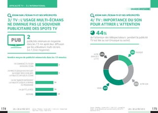 LES + DE LA TÉLÉ 2015 Source : ThinkBox - Screen Life 3 – Craft, SL3 – Mobile Field
Test (7pm-11pm) – Août 2014.
Source : ThinkBox - Screen Life 3 – Craft, SL3 – LoungeCam
Study – % des éléments qui vous font revenir à l’écran TV -
Mai  Juin 2014.
LES + DE LA TÉLÉ 2015
EFFICACITÉ TV – À L’INTERNATIONAL
3/ TV : L’USAGE MULTI-ÉCRANS
NE DIMINUE PAS LE SOUVENIR
PUBLICITAIRE DES SPOTS TV
4/ TV : IMPORTANCE DU SON
POUR ATTIRER L’ATTENTION
publicités retenues en moyenne
dans les 15 mn après leur diffusion
par les utilisateurs multi-écrans
(vs 1,9 en moyenne).
2
GRANDE-BRETAGNE
ZOOM SUR L’ÉCRAN TV ET SES SPÉCIFICITÉS ZOOM SUR L’ÉCRAN TV ET SES SPÉCIFICITÉS
Nombre moyen de publicité mémorisée dans les 15 minutes
J’AI COMMENCÉ À UTILISER
UN NOUVEL ÉCRAN
J’AI PARLÉ À QUELQU’UN D’UN SUJET
QUI N’AVAIT RIEN À VOIR AVEC
LA PUBLICITÉ DIFFUSÉE À L’ÉCRAN
J’AI FAIT AVANCER RAPIDEMENT
LA PUBLICITÉ JUSQU’À LA REPRISE
DU PROGRAMME
J’AI QUITTÉ LA PIÈCE
MOYENNE
2
2
1,6
1,6
1,9
174 175
PUB
de l’attention des téléspectateurs pendant la publicité
TV est liée au son (musique ou autre).
44%
MUSIQUE
AUTRE SON
VISUEL
AUTRE
(NON LIÉ À
LA TV)
25%
32%
19%
24%
 