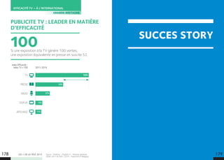LES + DE LA TÉLÉ 2015 Source : Thinkbox – Payback 4 – Ebiquity database
2008-2011  2001-2014 - Traduction IP Belgique.
Si une exposition à la TV génère 100 ventes,
une exposition équivalente en presse en suscite 52.
100
SUCCES STORY
EFFICACITÉ TV – À L’INTERNATIONAL
GRANDE-BRETAGNE
178 179
PUBLICITE TV : LEADER EN MATIÈRE
D’EFFICACITÉ
TV
PRESSE
RADIO
DISPLAY
AFFICHAGE
100%
52%
27%
13%
11%
Index Efficacité -
Index TV = 100 2011-2014
 