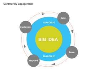 Community Engagement




                                         listen

                              DIALOGUE

           implement




                            BIG IDEA

                                                  learn
                              DIALOGUE
                  respond
 