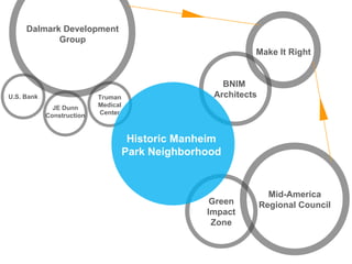 Dalmark Development
            Group
                                                             Make It Right


                                                      BNIM
U.S. Bank                  Truman                   Architects
              JE Dunn      Medical
            Construction   Center



                                      Historic Manheim
                                     Park Neighborhood


                                                                   Mid-America
                                                    Green        Regional Council
                                                   Impact
                                                    Zone
 