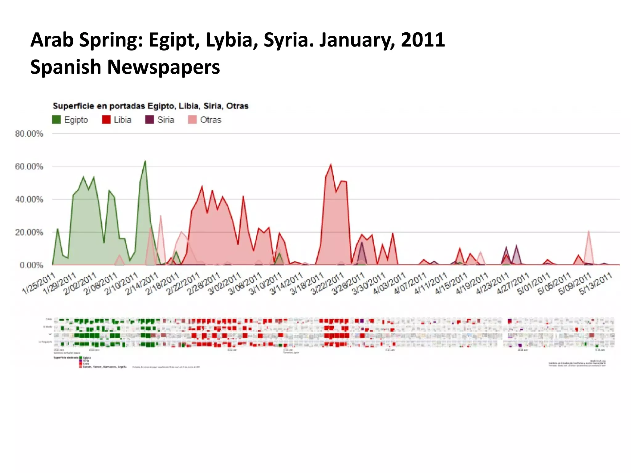 Arab Spring: Egipt, Lybia, Syria. January, 2011
Spanish Newspapers
 